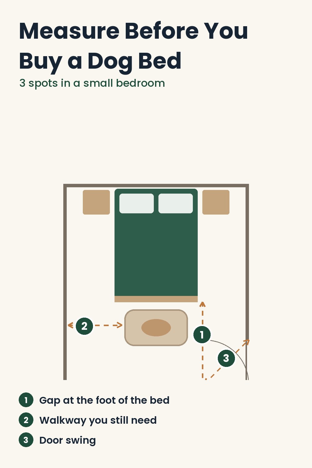 Top-down plan of a small bedroom showing the gap past the footboard, the walkway beside it and the door swing